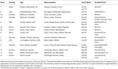 The Evolving Concept of Poor-Prognosis for Women Undertaking IVF and the Notion of Growth Hormone as an Adjuvant; A Single-Center Viewpoint